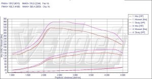 Chip Tuning Alfa Romeo 147 I (FL) 1.9 JTDm 103kW