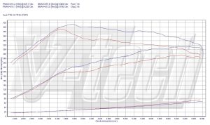 Chip Tuning Audi TT 8J TTS 2.0 TFSI 200kW