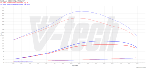 Chip Tuning Fiat Ducato III 120 Multijet 2.3 88kW