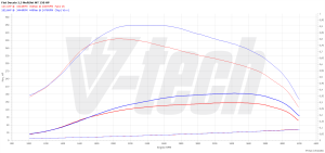 Chip Tuning Fiat Ducato IV 150 Mutlijet II 2.3 109kW