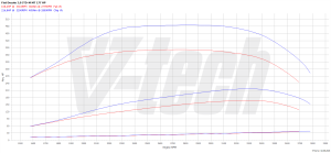 Chip Tuning Fiat Ducato III 180 Multijet 3.0 130kW