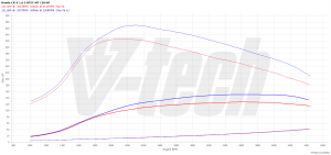 Chip Tuning Honda CR-V IV 1.6 i-DTEC 88kW