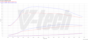 Chip Tuning Kia Ceed III 1.6 CRDi 100kW