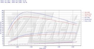 Chip Tuning Mercedes C W203 220 CDI 105kW