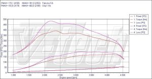 Chip Tuning Mercedes ML W163 270 CDI 120kW