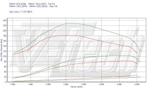 Chip Tuning Opel Astra H 1.7 CDTi 59kW