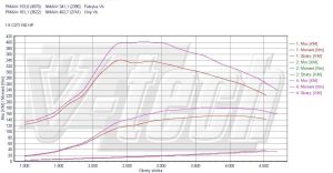 Chip Tuning Opel Signum 1.9 CDTi 110kW