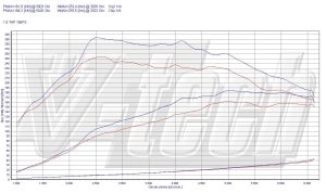Chip Tuning Peugeot 207 I 1.6 THP 110kW