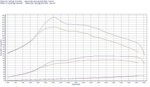 Chip Tuning Peugeot 308 I 1.6 HDi 68kW