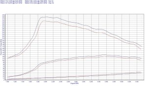 Chip Tuning Peugeot Partner II 1.6 HDi 82kW