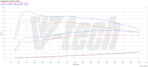 Chip Tuning Peugeot 207 I (FL) 1.6 THP 115kW