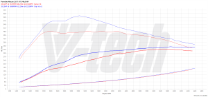 Chip Tuning Porsche Macan I S 3.0 V6 250kW