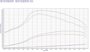 Chip Tuning Renault Laguna II 1.9 dCi 79kW