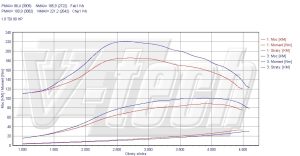 Chip Tuning Volkswagen Jetta III 1.9 TDI 66kW