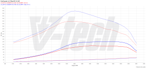Chip Tuning Fiat Ducato IV 130 Multijet II 2.3 96kW