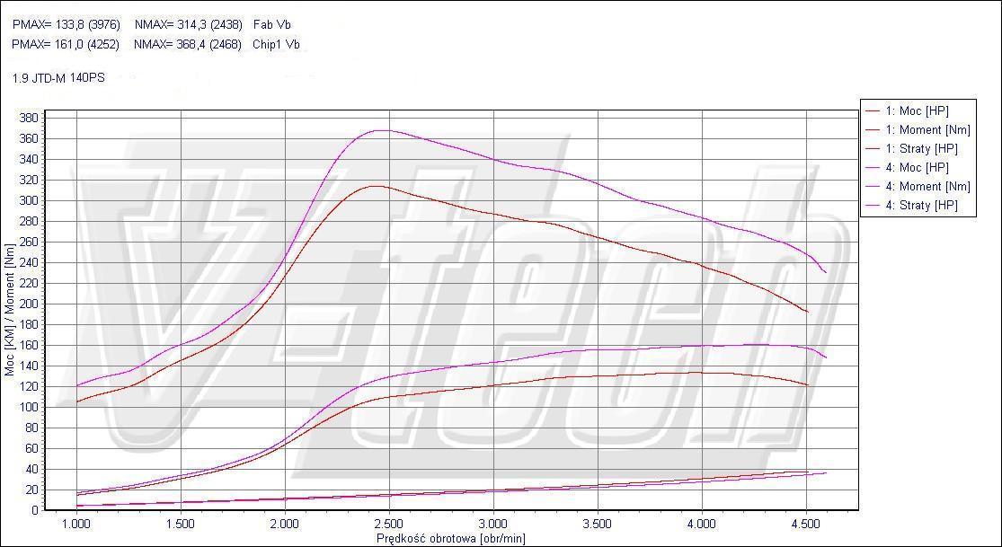 Chip Tuning Alfa Romeo 156 I 1.9 JTDm 140KM 103kW 