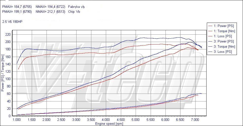 Chip Tuning Alfa Romeo 156 I 2.5 V6 192KM 141kW