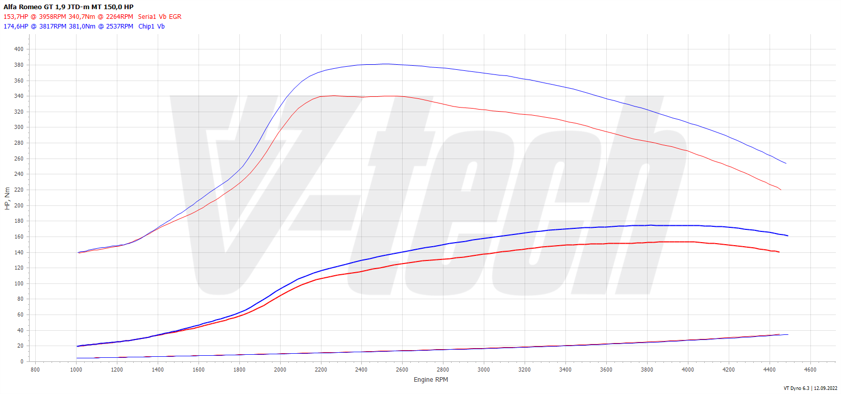 Chip tuning Alfa Romeo GT I (2003-2010) 1.9 JTDm 150KM 110kW