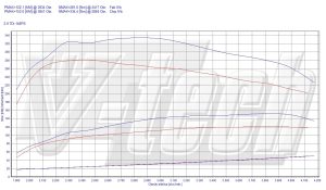 Chip Tuning Audi A3 8L 2.0 TDI 140KM 103kW