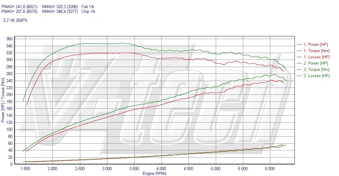 Chip Tuning Audi A3 8P (FL) 3.2 VR6 250KM 184kW 