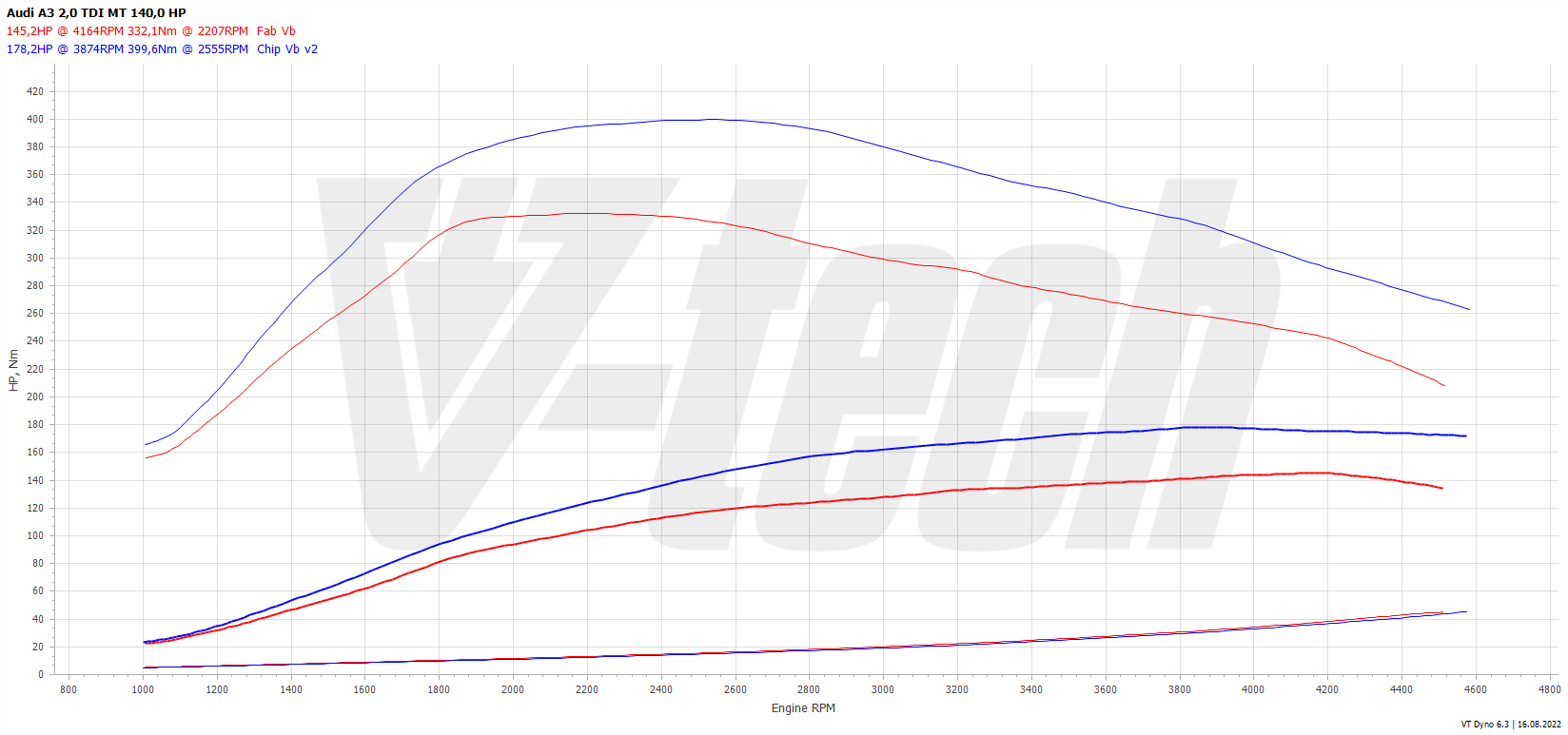 Chip tuning Audi A3 8P (2FL) (2008-2013) 2.0 TDI 140KM 103kW