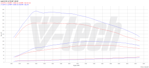 Chip Tuning Audi A3 8V (FL) 2.0 TDI 150KM 110kW 