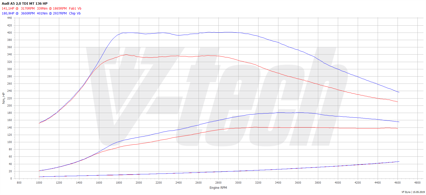 Chip Tuning Audi A5 I (FL) 2.0 TDI 136KM 100kW
