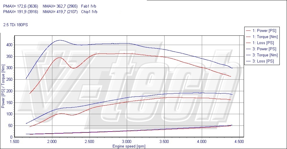 Chip tuning Audi A6 C5 (1997-2004) 2.5 TDI 180KM 132kW