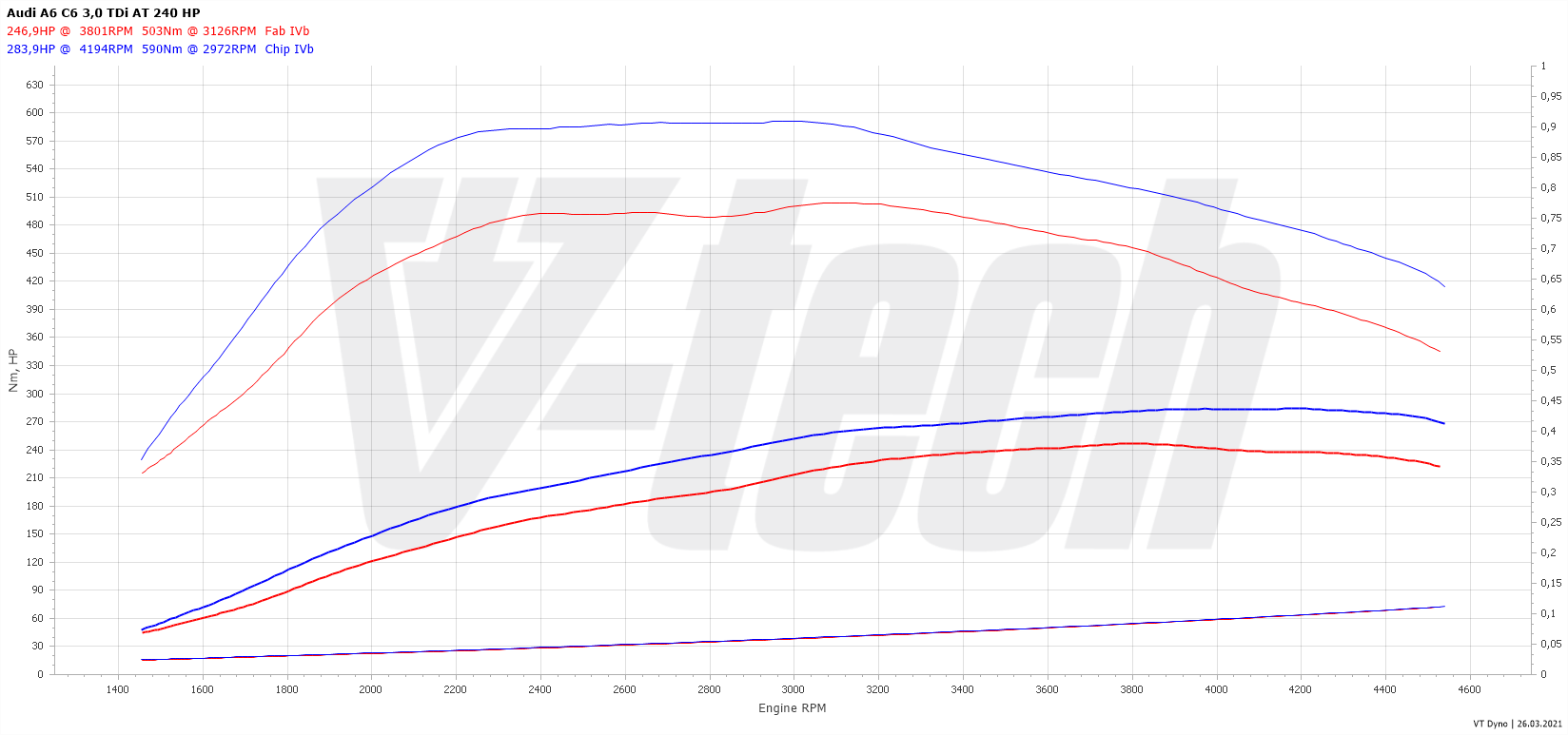 Chip tuning Audi A6 C6 (FL) (2008-2011) 3.0 TDI 239KM 176kW