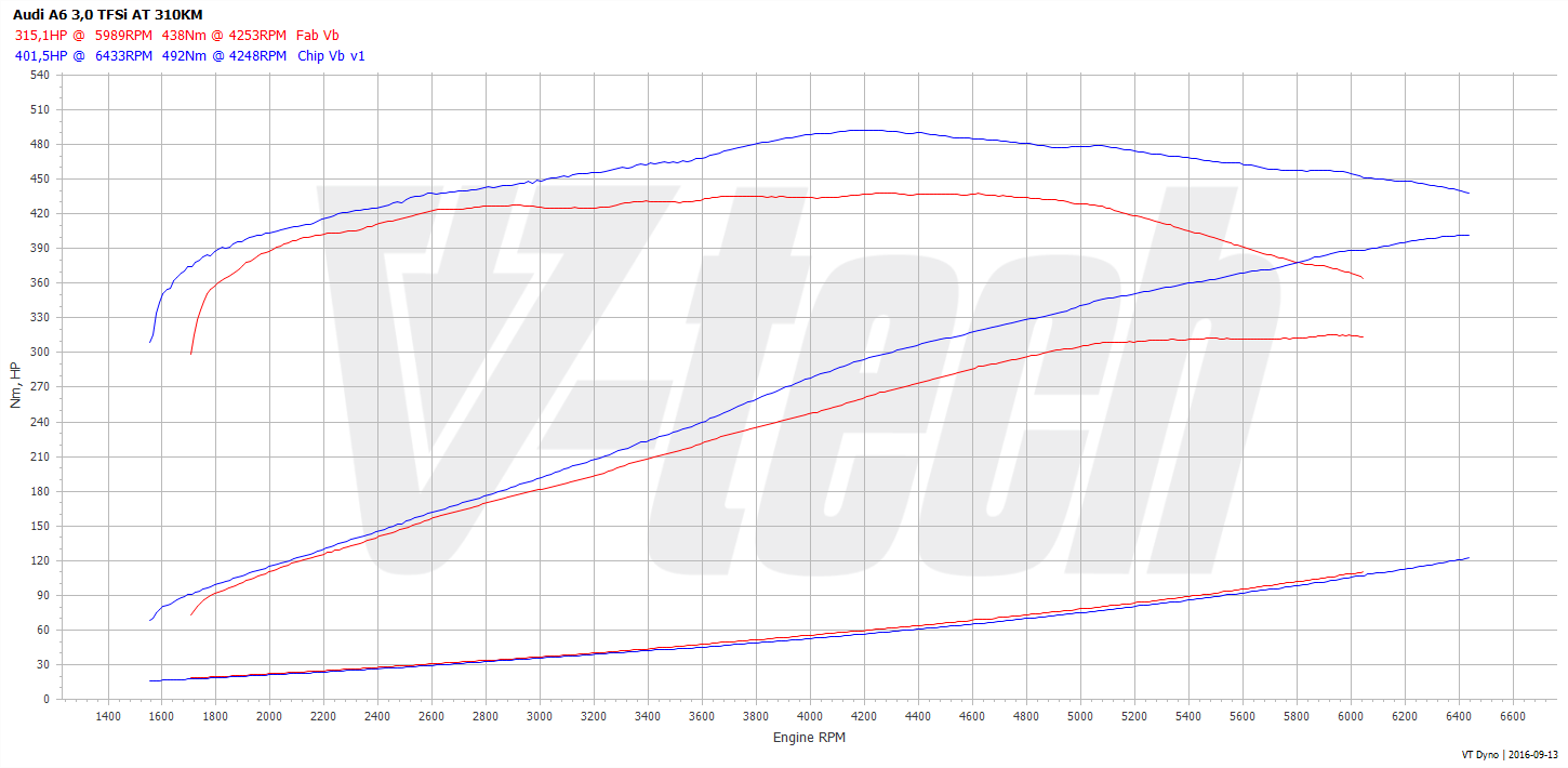 Chip tuning Audi A7 4G (2010-2014) 3.0 TFSI 310KM 228kW