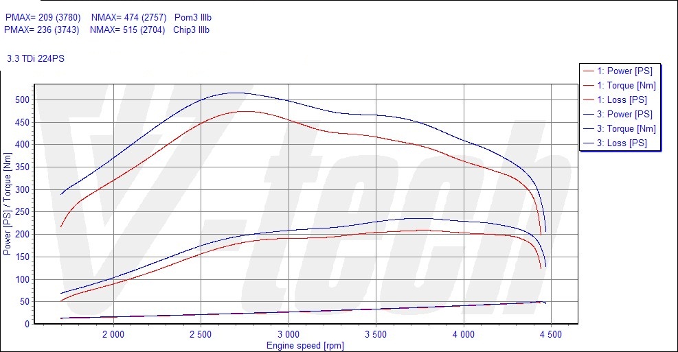 Chip Tuning Audi A8 D2 3.3 TDI 224KM 165kW