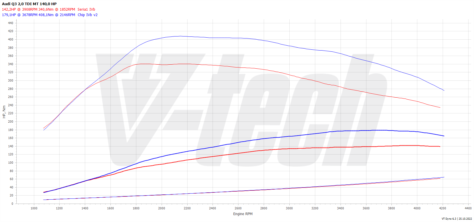 Chip tuning Audi Q3 I (2011-2014) 2.0 TDI 140KM 103kW