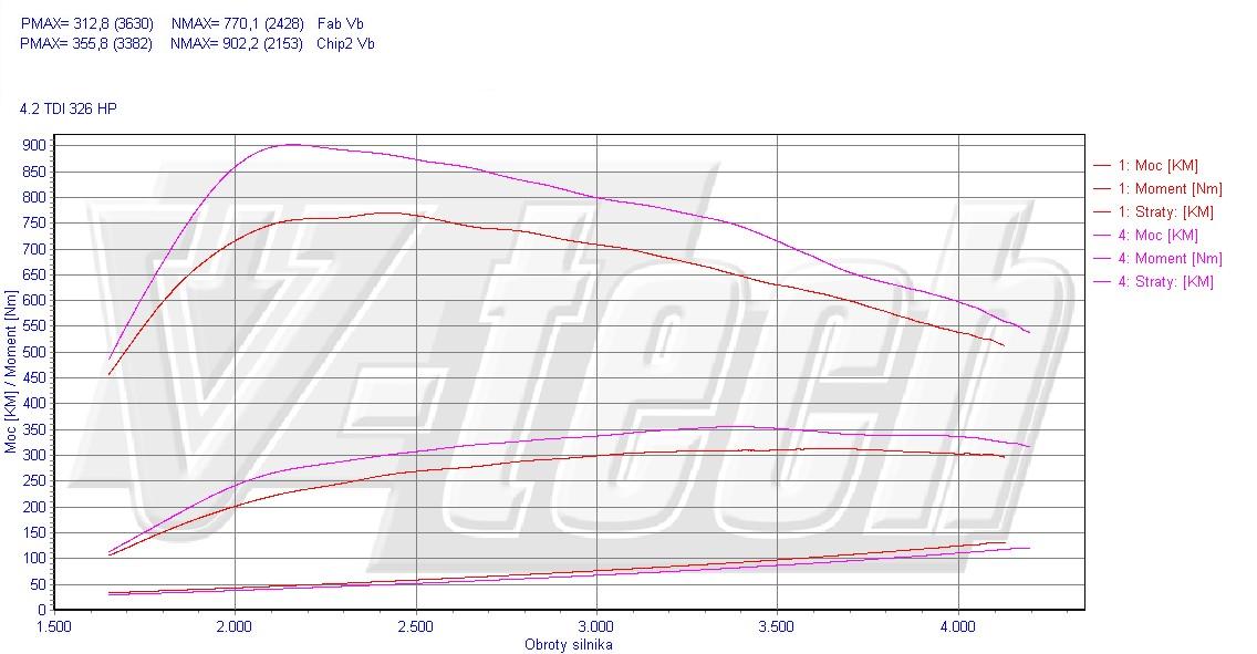 Chip tuning Audi Q7 4L (2005-2009) 4.2 TDI 326KM 240kW