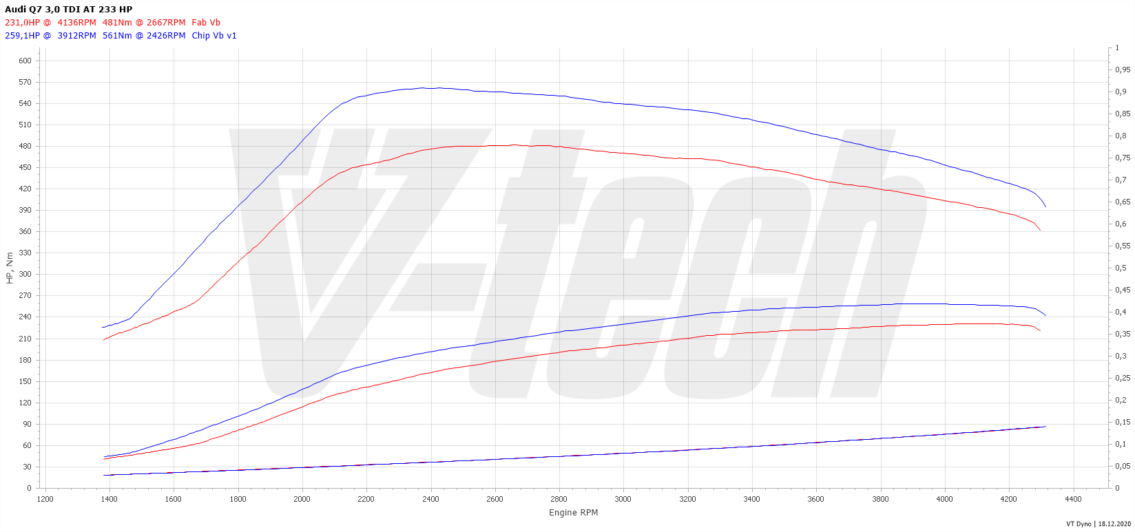 Chip tuning Audi Q7 4L (2005-2009) 3.0 TDI 233KM 171kW