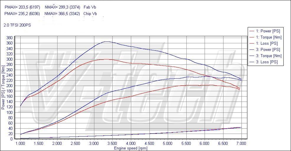 Chip tuning Audi TT 8J (2006-2014) 2.0 TFSI 200KM 147kW