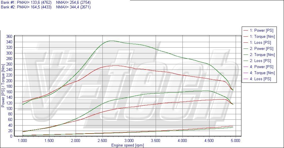 Chip Tuning BMW 3 E36 325tds 2.5 143KM 105kW