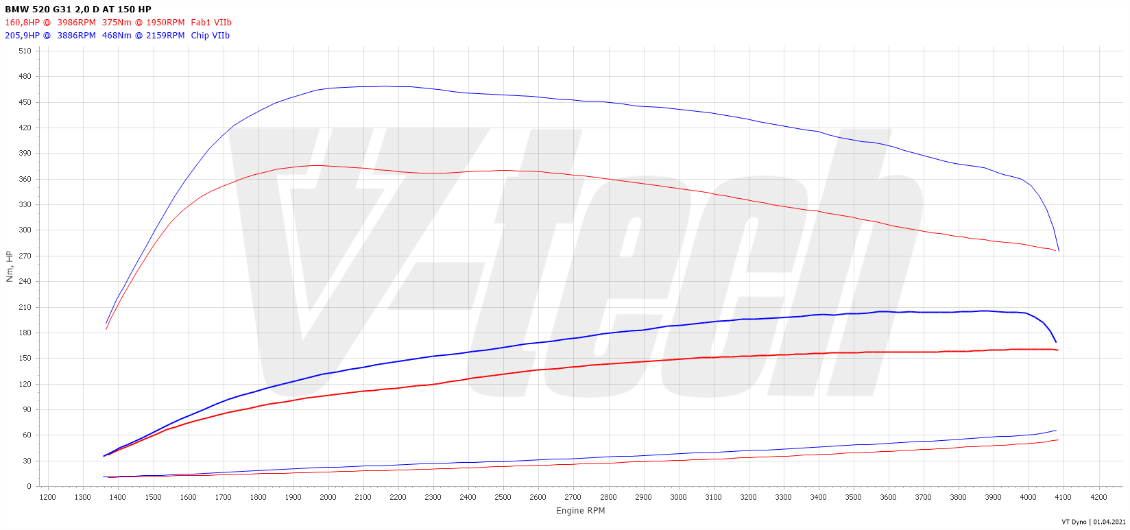 Chip tuning BMW 5 G30 (FL) (2020-) 518d 2.0 150KM 110kW