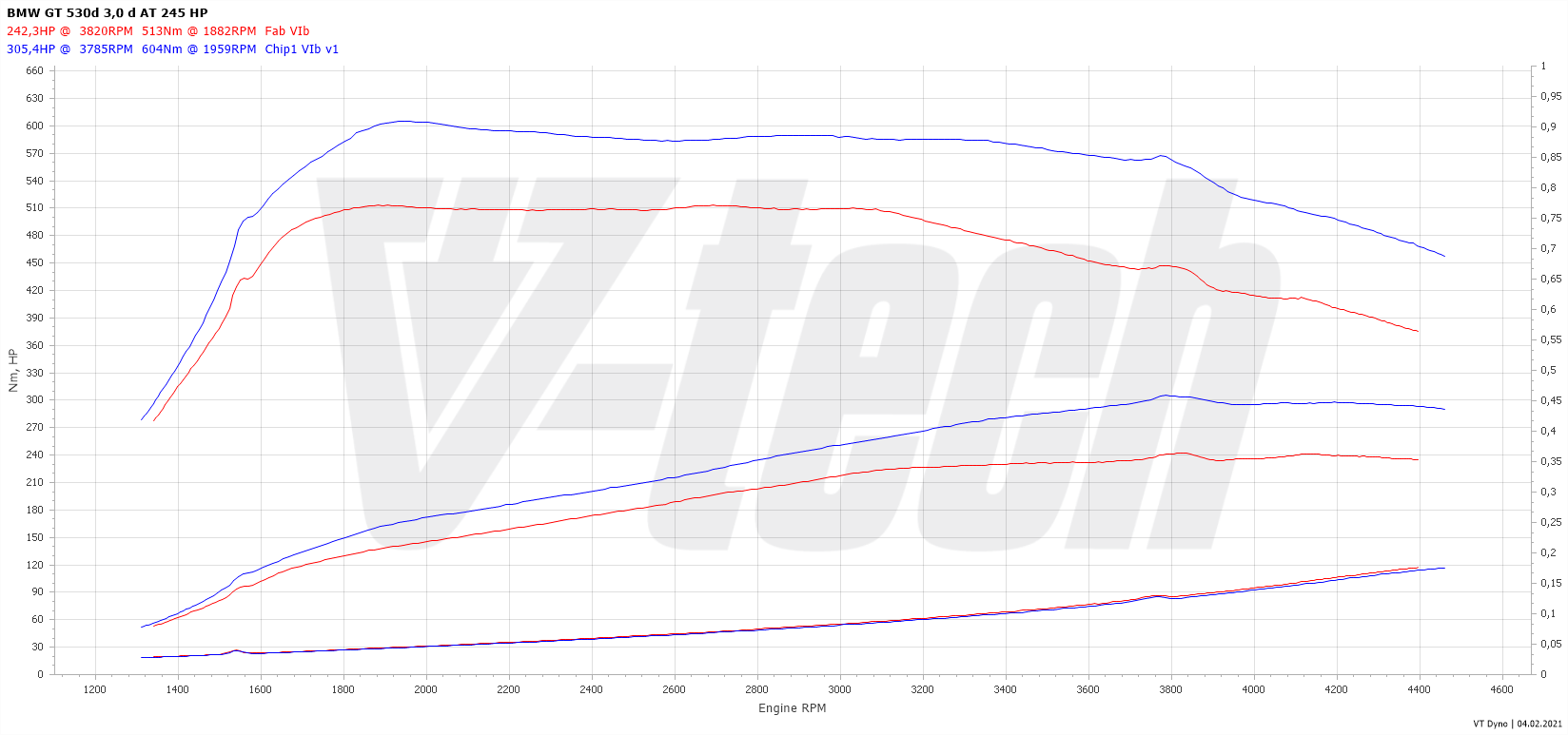 Chip tuning BMW 5 Gran Turismo F07 (2008-2017) 530d 3.0 245KM 180kW