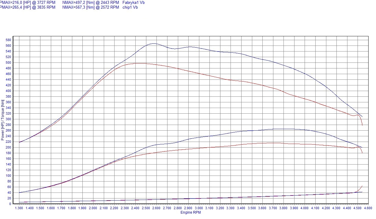 Chip Tuning BMW 7 E65/E66/E67 730d 3.0 218KM 160kW