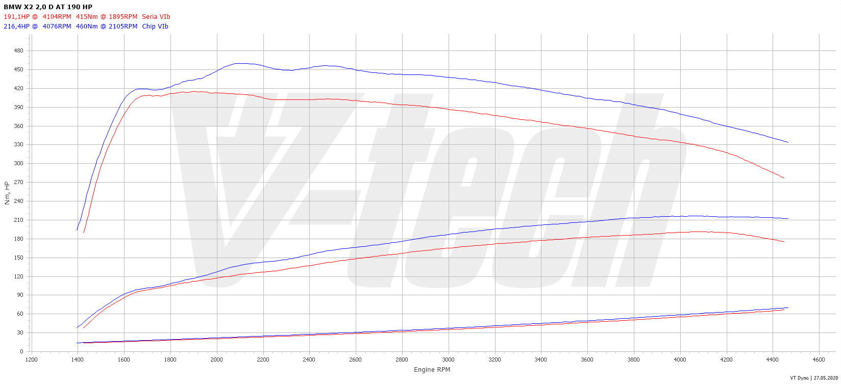 Chip tuning BMW X1 F48 (FL) (2019-2022) 20d 2.0 190KM 140kW