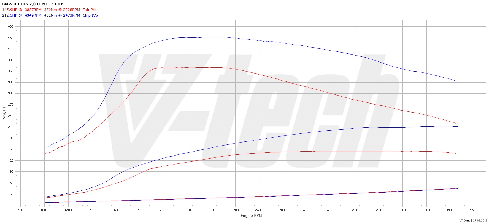Chip tuning BMW X3 F25 (2011-2017) 18d 143KM 105kW