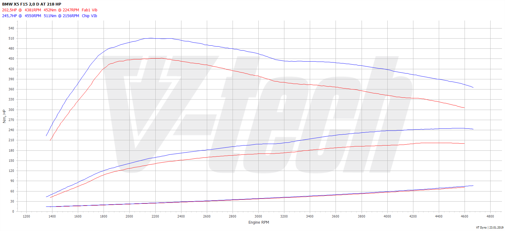 Chip tuning BMW X5 F15 (2013-2018) 25d 2.0 218KM 160kW