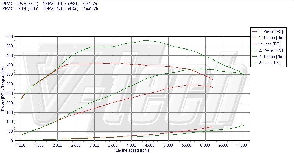 Chip tuning BMW X6 E71 (2007-2014) 35i 3.0 306KM 225kW