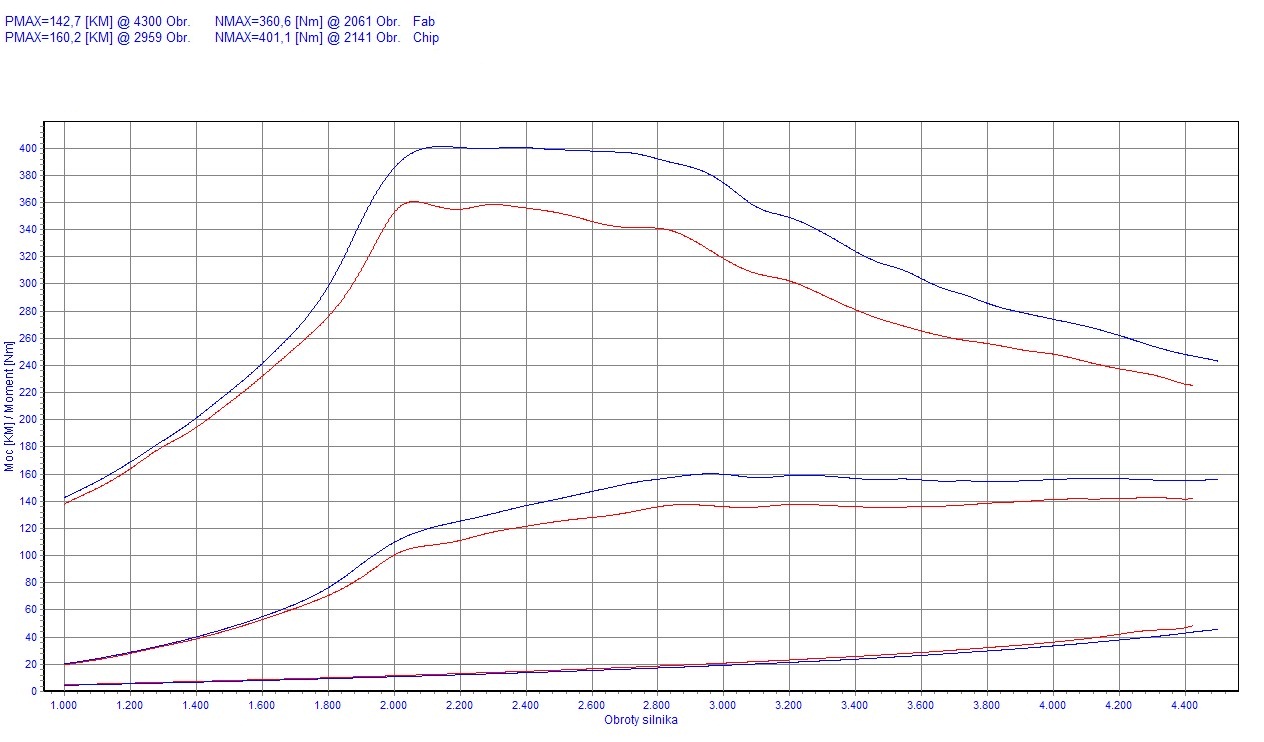 Chip tuning Citroen C4 I (2004-2010) 2.0 HDi 140KM 103kW