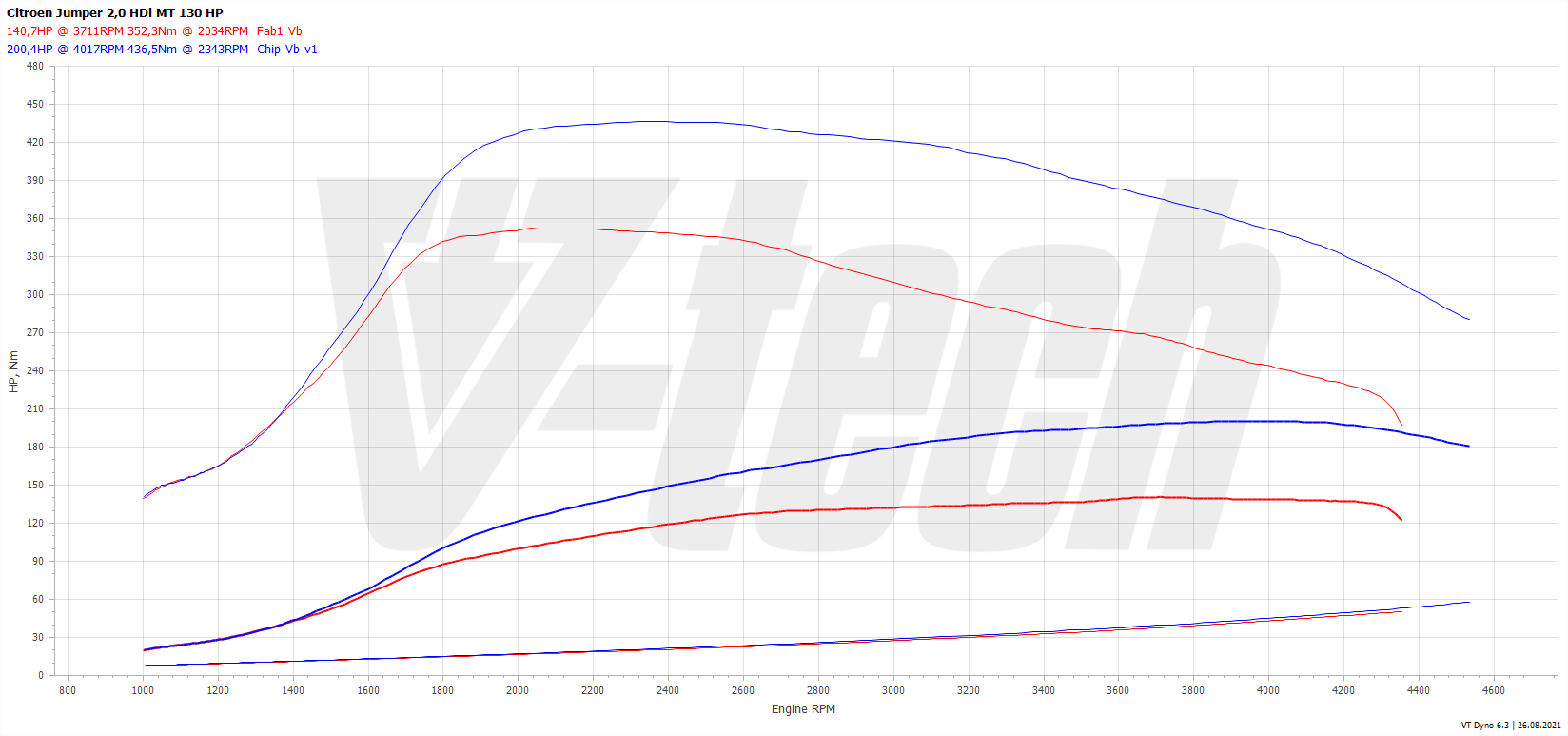 Chip tuning Citroen Jumper II FL (2014-2021) 2.0 HDI 131KM 96kW
