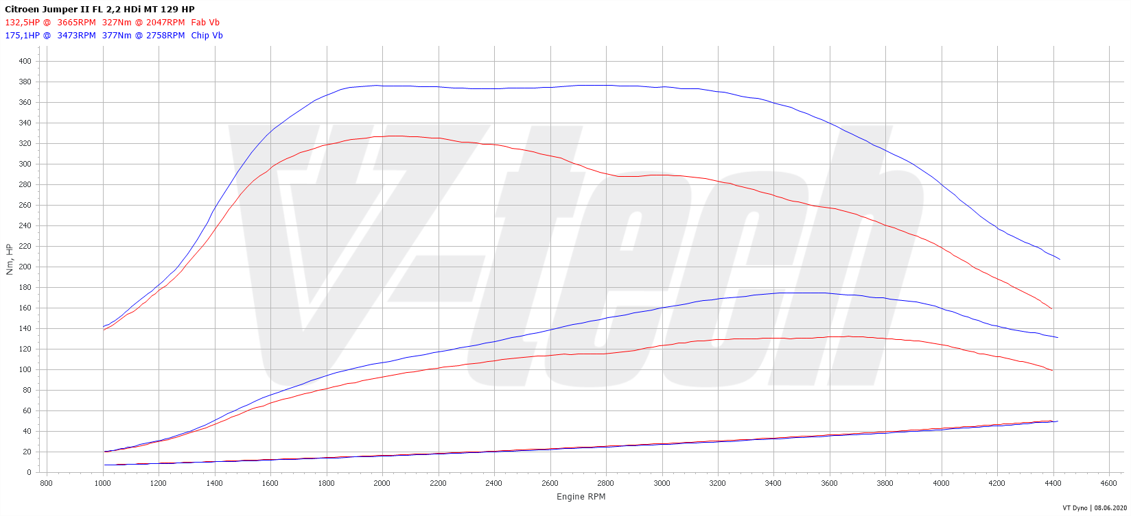 Chip tuning Citroen Jumper II FL (2014-2021) 2.2 HDI 131KM 96kW