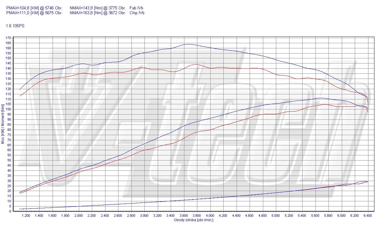Chip tuning Dacia Logan I (2004-2011) 1.6 16V 105KM 77kW
