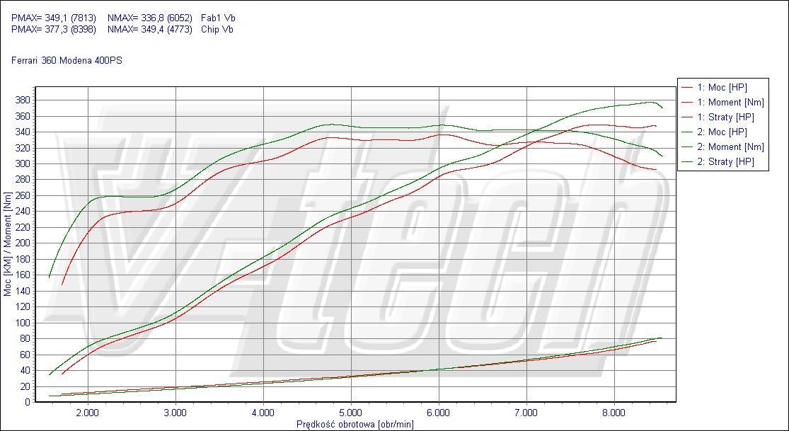 Chip tuning Ferrari 360 Modena 3.6 V8 400KM 294kW