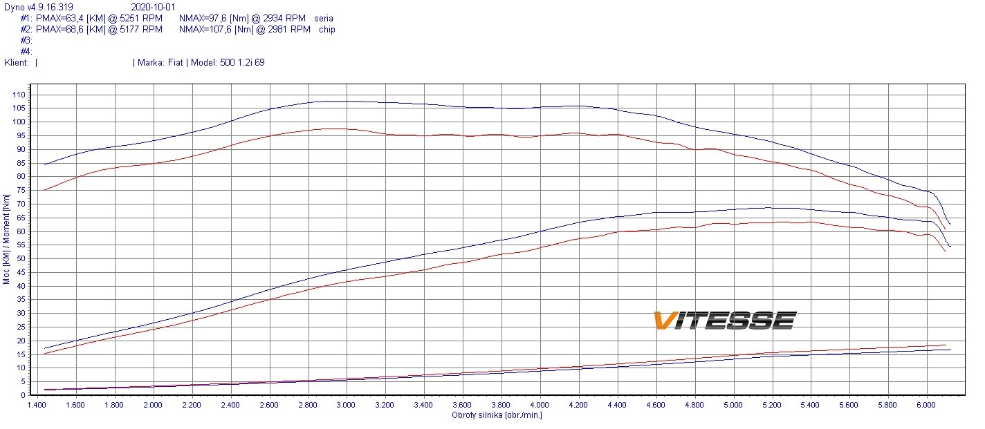 Chip tuning Fiat 500 I (2009-2015) 1.2 69KM 51kW