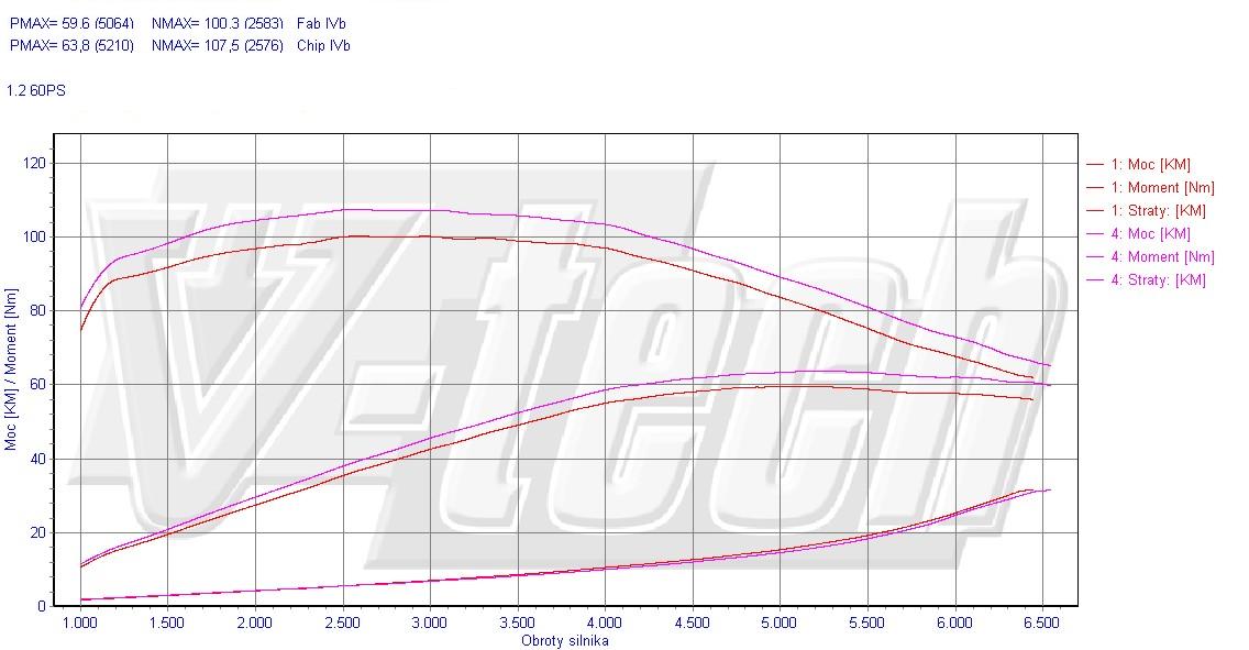 Chip tuning Fiat Palio I (1996-2007) 1.2 60KM 44kW